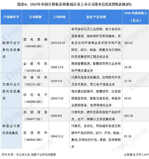 2021年計(jì)算機(jī)系統(tǒng)集成行業(yè)上市公司全方位對(duì)比 業(yè)務(wù)布局、業(yè)績與規(guī)劃深度解析