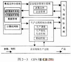 DCS、FCS與CIPS三種系統(tǒng)的集成與應(yīng)用